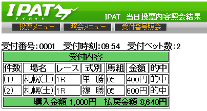 MONSTER指数１位かつポケット断層馬が激走して単勝１５６０円を的中しました。
