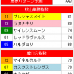 プレミアムモンスター２の指数上位３頭で３連複万馬券的中など