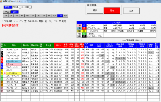 TRも神戸新聞杯を指数上位3頭で的中させていました。