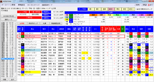 重賞レースでMONSTER指数1位馬の単勝回収率110.5％です。