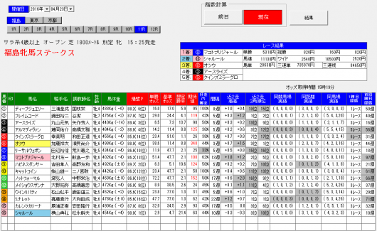 福島牝馬S（2016年）は単撃ロボのワイド的中まででした