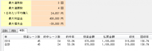 【単撃ロボ2evolution】重賞的中率53.3％回収率136.7％