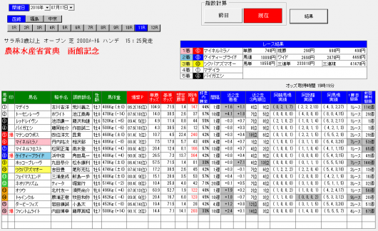 函館記念（2016年）は内枠爆マーク馬が13番人気2着！