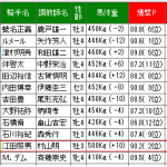 とことん人気のない爆マーク馬は複勝で押さえておきましょう。