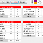 大阪杯はGenius▲の前走G1出走キタサンブラックが優勝！