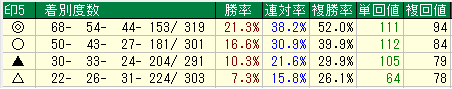 単撃ロボ３の２０１７年８月度検証。◎○がともに単勝回収値１００円オーバー！