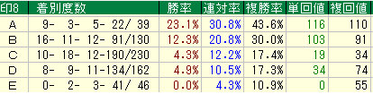 パーフェクトコードがAもBも単勝回収値１００円超え達成！（9/23、9/24）