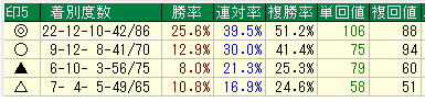 単撃ロボ３◎も単勝回収値100円超え！12月第一週の単撃ロボ３成績。