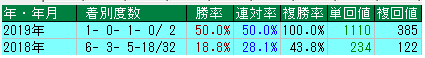 大阪杯のアルアインも該当。G1戦におけるディープインパクト産駒の好走データ。