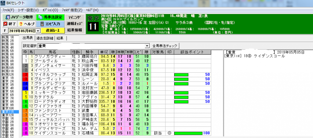 NHKマイルカップの１４番人気２着馬ケイデンスコールをBKセレクトで選出できました。