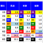 きさらぎ賞は超人＆ジャッジメントともに１頭目選出コルテジアが勝利で単勝2980円！