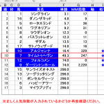 富士ステークス10番人気3着タイムトゥヘヴンはマジックミラー馬券術前日対応版が選出！