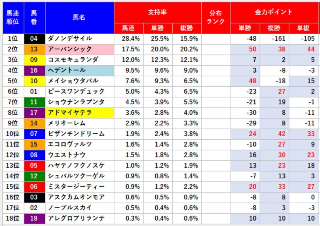 菊花賞の１番人気６着ダノンデサイルは単複のインサイダー票が入っていなかった。