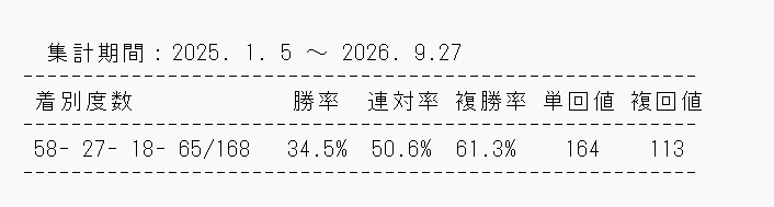 極ピン勝負をアレンジした単複の検証成績